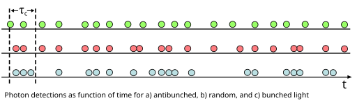 File:Photon bunching.svg