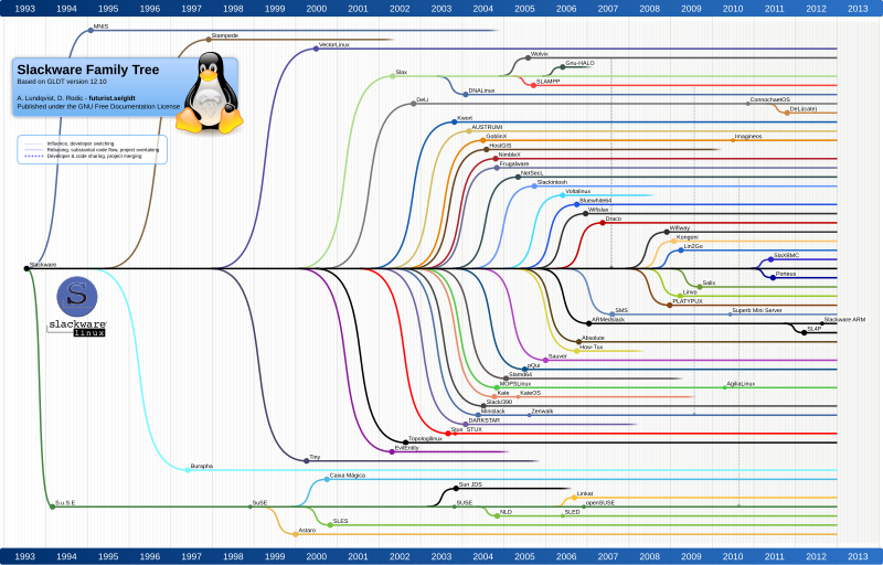 File:SlackwareFamilyTree1210.svg