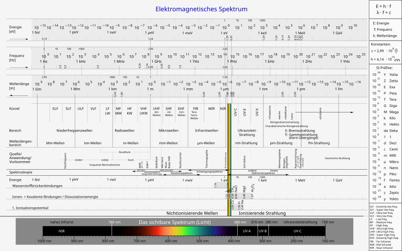 File:Electromagnetic spectrum-de.svg