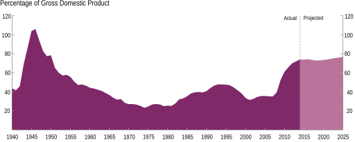 File:FederalDebt1940to2015.svg