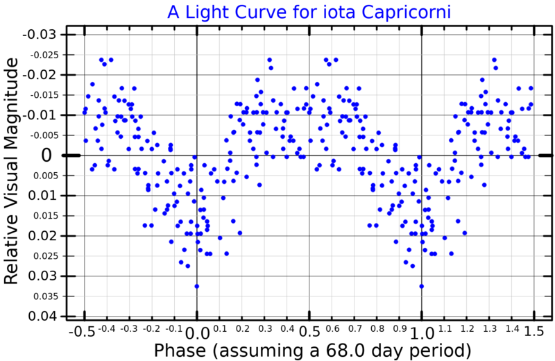 File:IotaCapLightCurve.png