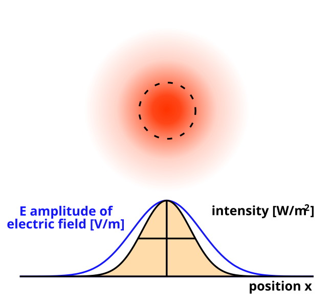 File:Laser gaussian profile.svg