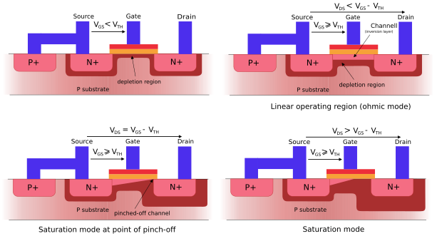 File:MOSFET functioning.svg