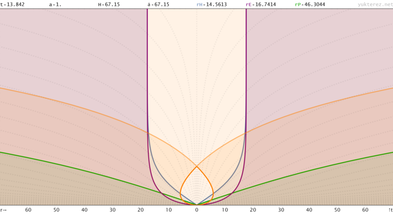 File:Spacetime-diagram-flat-universe-proper-coordinates.png