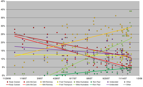 Pre-caucus opinion polling statistics throughout the campaign season.