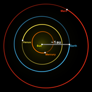 Astronomical unit diagram