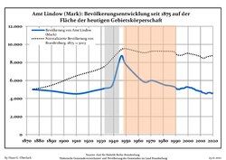 Development of population since 1875 within the current Boundaries (Blue Line: Population; Dotted Line: Comparison to Population development in Brandenburg state; Grey Background: Time of Nazi Germany; Red Background: Time of communist East Germany)