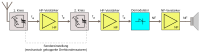 Block diagram of a tuned radio frequency receiver with two bandpass filters must be tuned together simultaneously