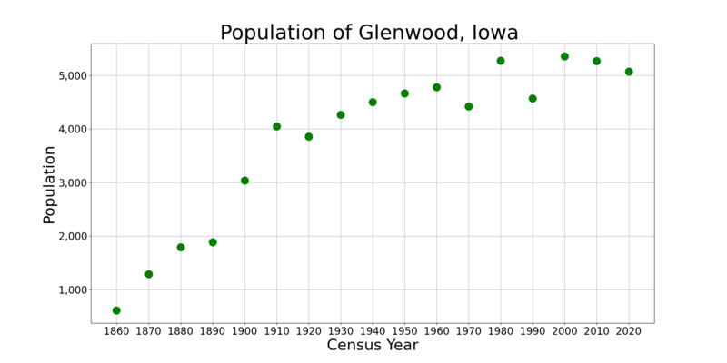 File:GlenwoodIowaPopPlot.png