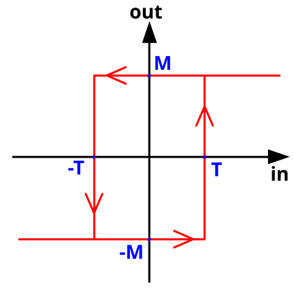 File:Hysteresis sharp curve.svg