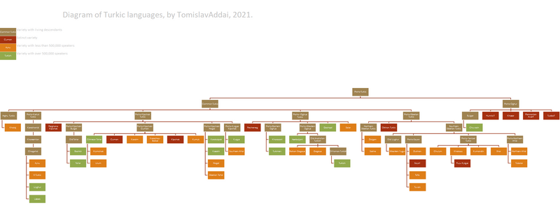 File:LinguisticDiagramTurkic.png