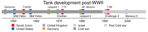 Post WWII tank development