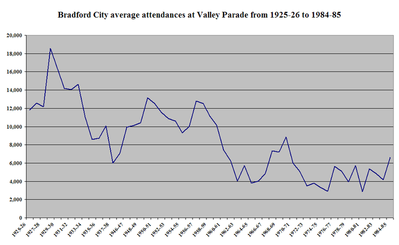 File:Pre-fire attendances.PNG