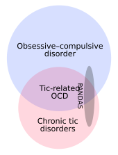 OCD and chronic tic disorders intersect but neither is a subset of the other. Tic-related OCD is their intersection. PANDAS is a small subset of the union of OCD and tic disorders, and is in all three subregions of their union.