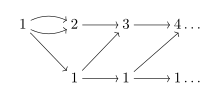 alt=E_0={a}. a is labeled 1, and has two edges to b and one to c. E_1={b,c}. b is labeled 2, and has one edge to d. c is labeled 1, and has one edge to d and one to e. E_2={d,e}. d is labeled 3, and has one edge to f. e is labeled 1, and has one edge to f and one to g. E_3={f,g}. f is labeled 4. g is labeled 1. Etc.