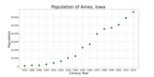 The population of Ames, Iowa from US census data