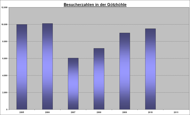 File:Besucherzahlen Götzhöhle.PNG