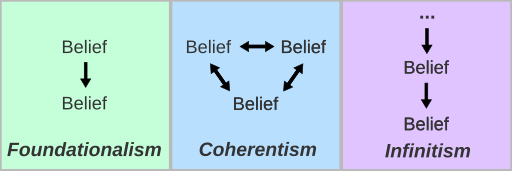 File:Foundationalism, coherentism, infinitism2.svg