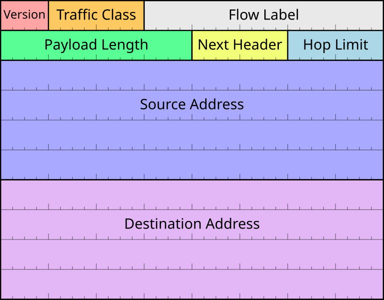 File:Ipv6 header.svg