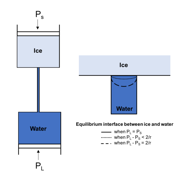 File:PistonCylinderModelforFrostHeave.png