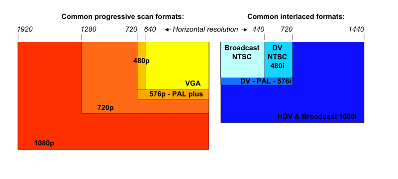 File:Resolution chart.svg