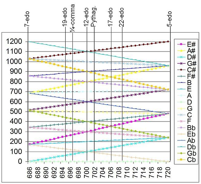 File:Syntonic pitch changes.jpg