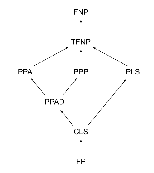 File:TFNP inclusions.svg