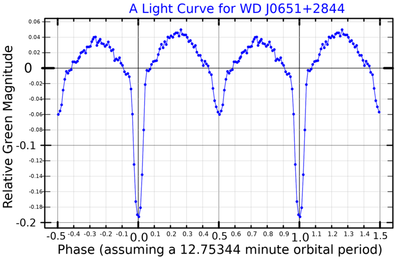 File:WDJ0651p2844LightCurve.png