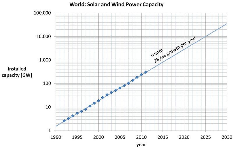 File:World-solar-wind-installed-capacity.jpg