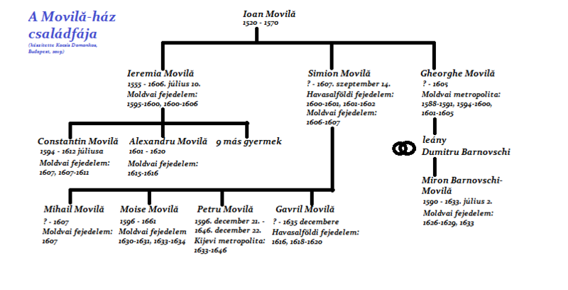 File:A Mogila-ház családfája.png