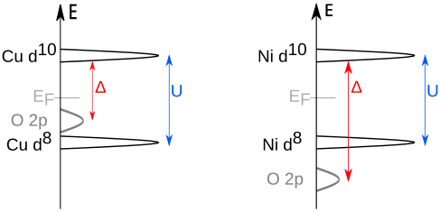 Band structure comparison of a Charge-Transfer Insulator vs a Mott-Hubbard Insulator.