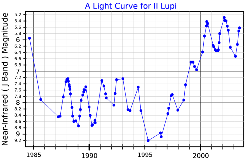 File:IILupLightCurve.png