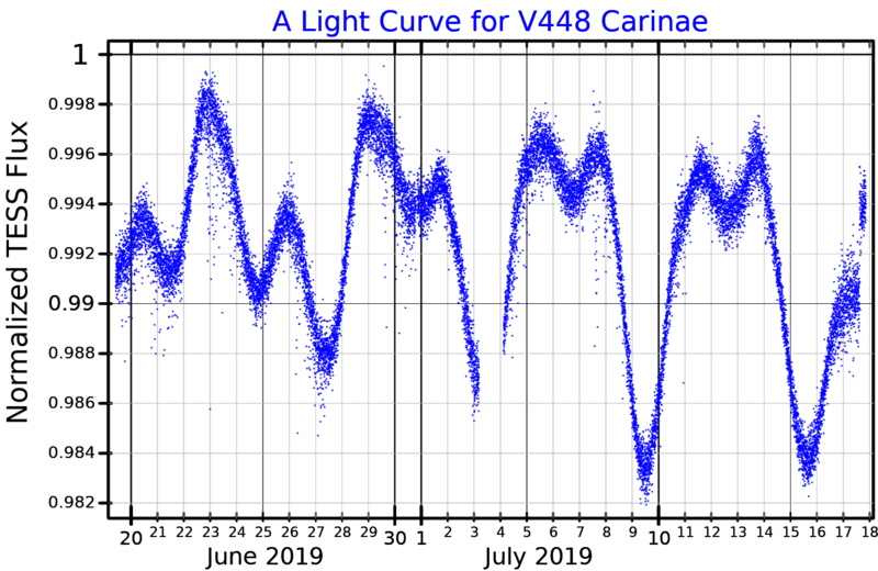 File:V448CarLightCurve.png