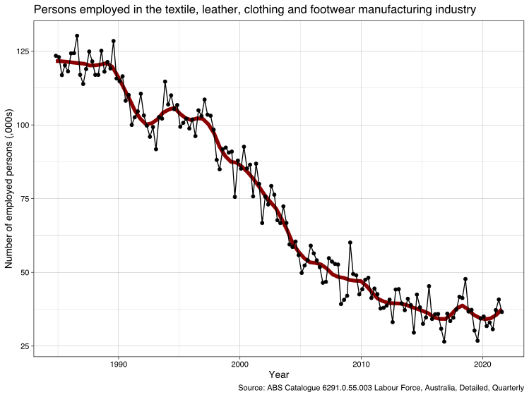 File:ABS-6291.0.55.003-LabourForceAustraliaDetailedQuarterly-EmployedPersonsByIndustrySubdivisionSex-EmployedTotal-TextileLeatherClothingFootwearManufacturing-Persons-A2546111A.svg