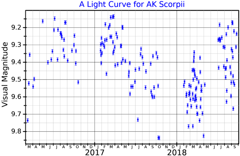 File:AKScoLightCurve.png