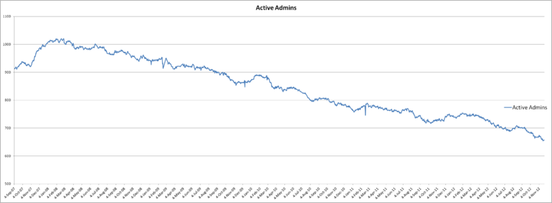 File:ActiveAdmins 22-11-2012.png