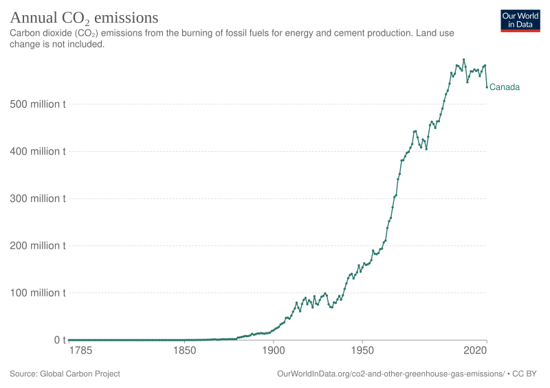 File:CO2 emissions Canada.svg