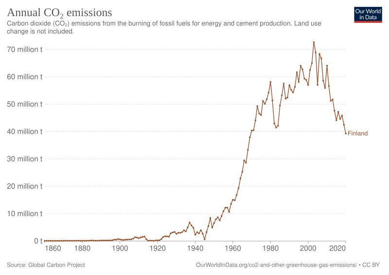 File:CO2 emissions Finland.svg