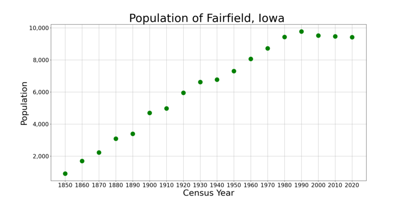 File:FairfieldIowaPopPlot.png