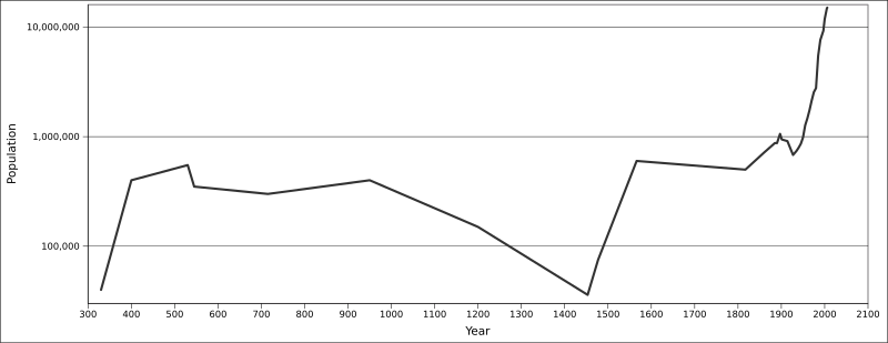 File:Istanbul-Population-Log.svg