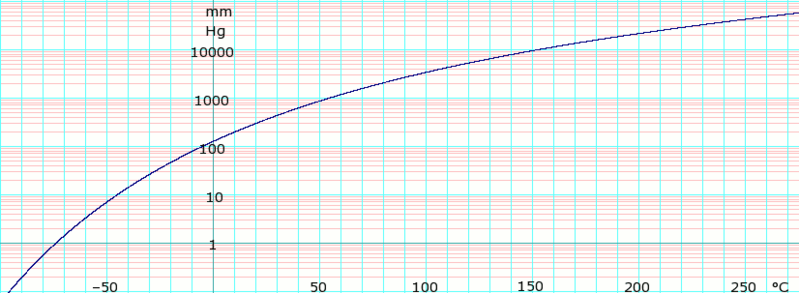 File:LogCS2vaporPressure.png