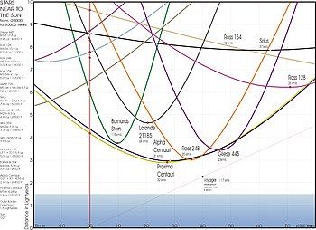 Graph of the distances of various stars from the Sun during the past 20,000 to future 80,000 years.