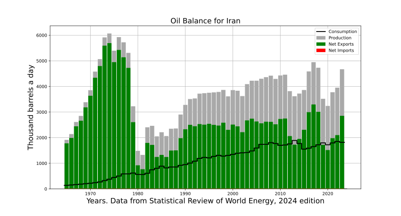 File:Oil Balance Iran.svg