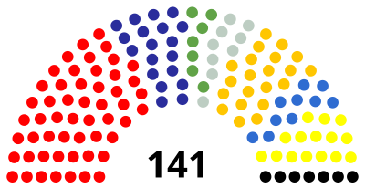 Composition of the Seimas at the end of 2000-2004 term.