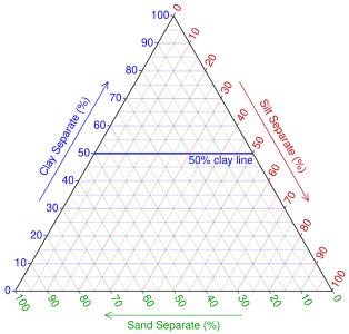 Plotting Sample 1 (step 1): Find the 50% clay line