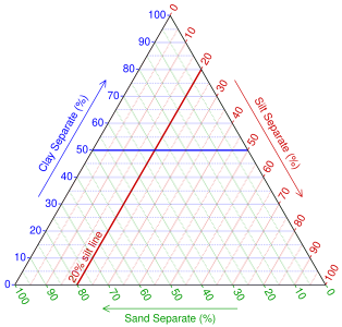 Plotting Sample 1 (step 2): Find the 20% silt line