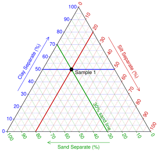 Plotting Sample 1 (step 3): Being dependent on the first two, the intersect is on the 30% sand line