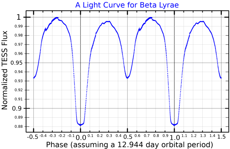 File:BetaLyrLightCurve.png