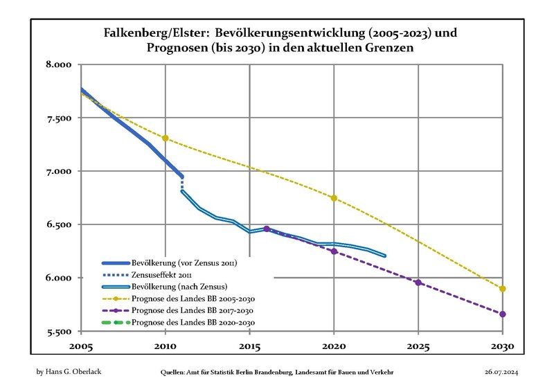 File:Bevölkerungsprognosen Falkenberg Elster.pdf