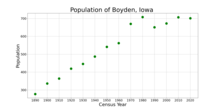 The population of Boyden, Iowa from US census data